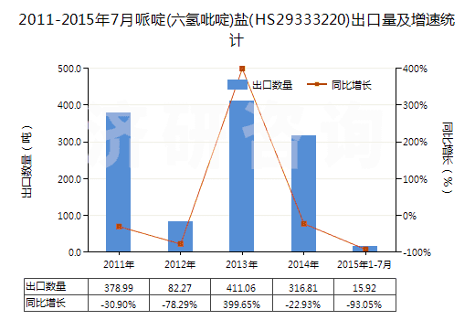 2011-2015年7月哌啶(六氫吡啶)鹽(HS29333220)出口量及增速統(tǒng)計(jì)